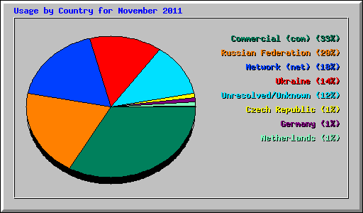 Usage by Country for November 2011