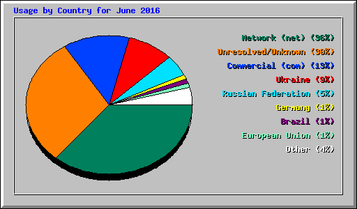 Usage by Country for June 2016