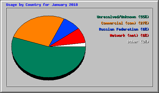 Usage by Country for January 2018