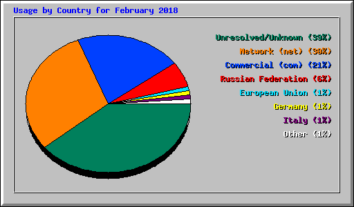 Usage by Country for February 2018