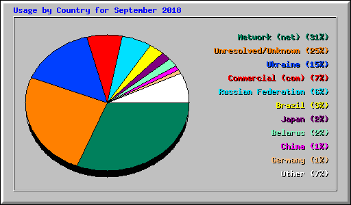 Usage by Country for September 2018