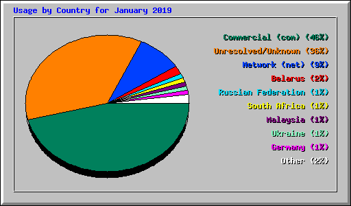 Usage by Country for January 2019