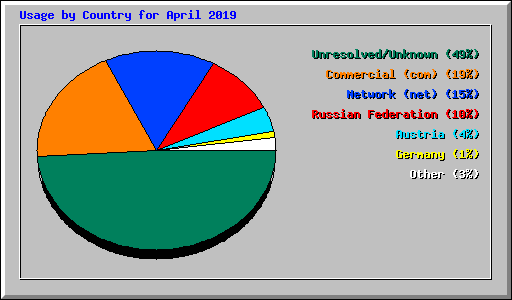 Usage by Country for April 2019
