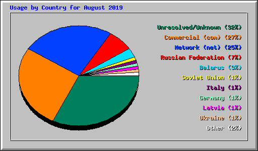 Usage by Country for August 2019