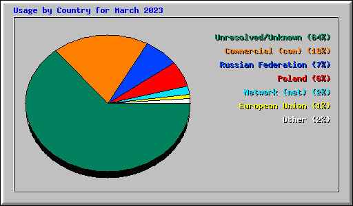 Usage by Country for March 2023