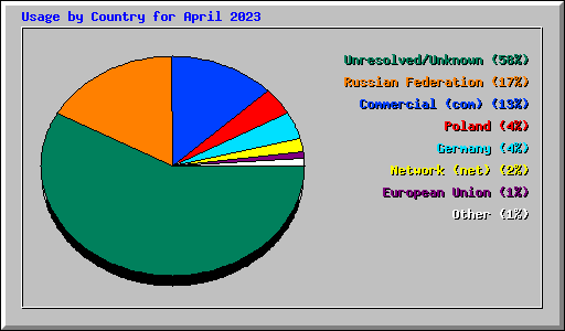 Usage by Country for April 2023