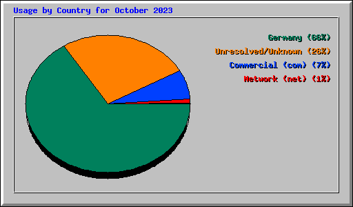 Usage by Country for October 2023