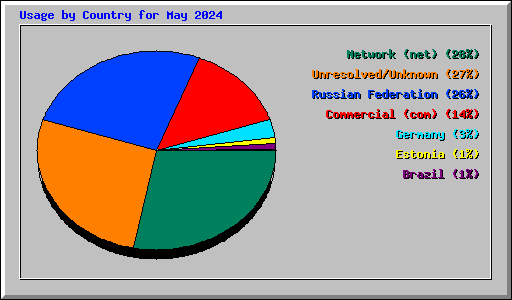 Usage by Country for May 2024