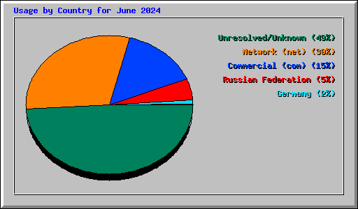 Usage by Country for June 2024