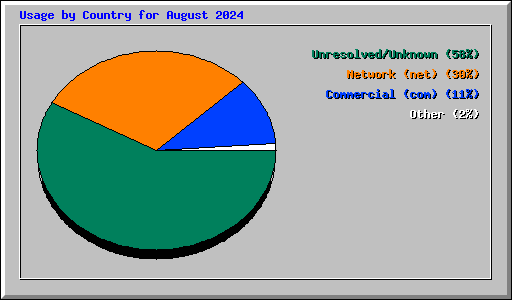 Usage by Country for August 2024