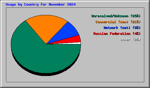 Usage by Country for November 2024