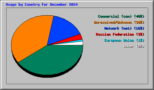 Usage by Country for December 2024