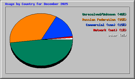 Usage by Country for December 2025
