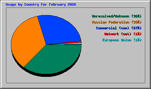 Usage by Country for February 2026