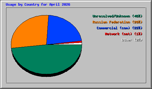 Usage by Country for April 2026