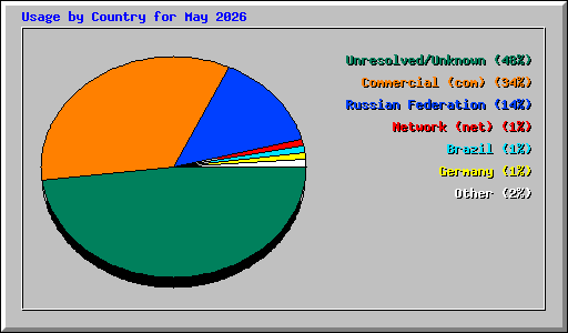Usage by Country for May 2026