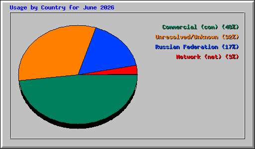 Usage by Country for June 2026
