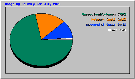 Usage by Country for July 2026