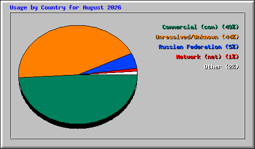 Usage by Country for August 2026