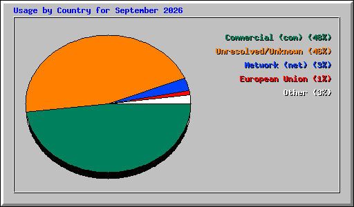 Usage by Country for September 2026