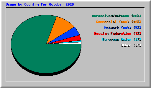 Usage by Country for October 2026