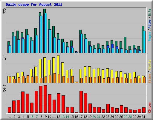 Daily usage for August 2011