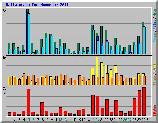 Daily usage for November 2011