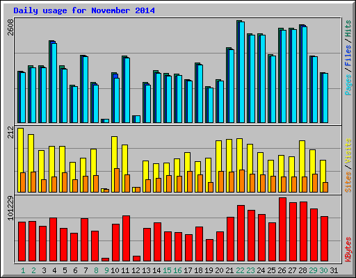 Daily usage for November 2014