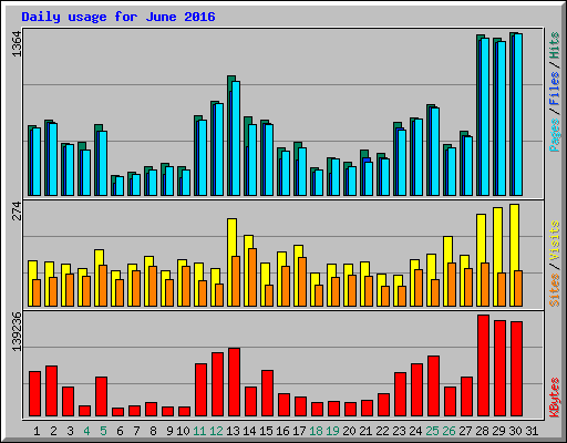 Daily usage for June 2016