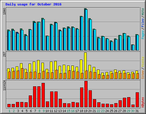 Daily usage for October 2016