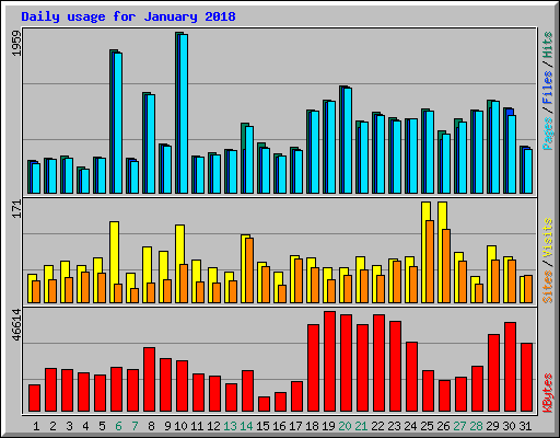 Daily usage for January 2018