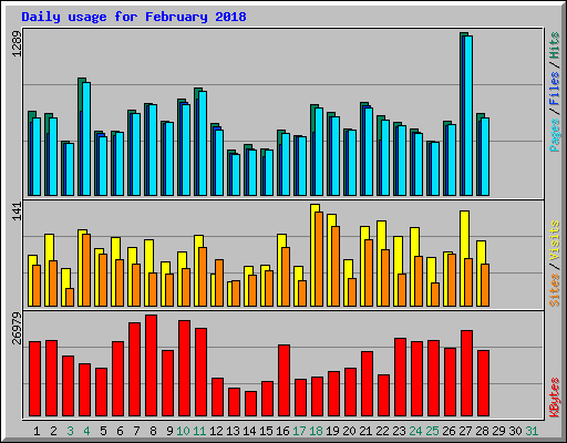 Daily usage for February 2018