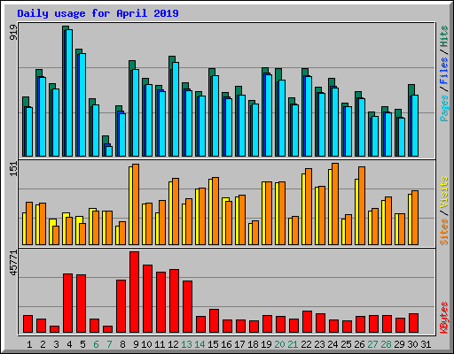 Daily usage for April 2019