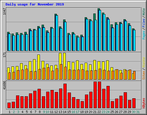 Daily usage for November 2019