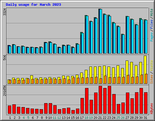 Daily usage for March 2023