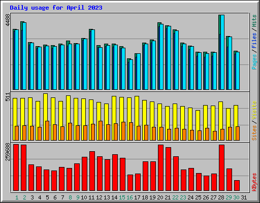 Daily usage for April 2023