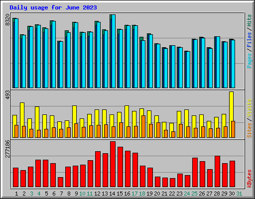 Daily usage for June 2023