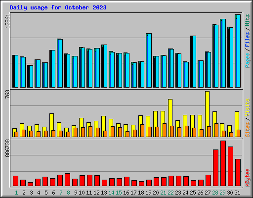 Daily usage for October 2023