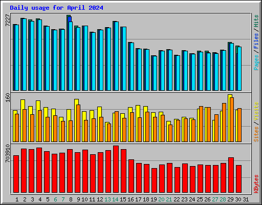 Daily usage for April 2024