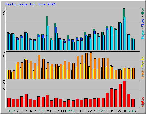 Daily usage for June 2024