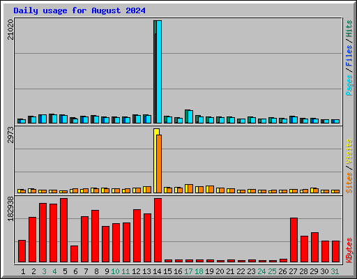 Daily usage for August 2024