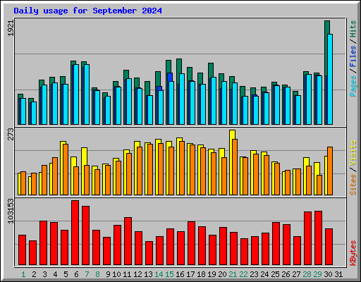 Daily usage for September 2024