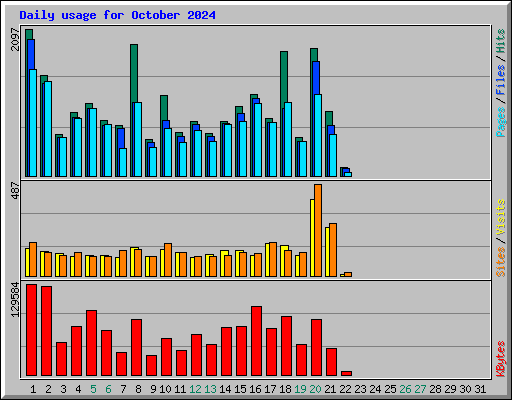 Daily usage for October 2024