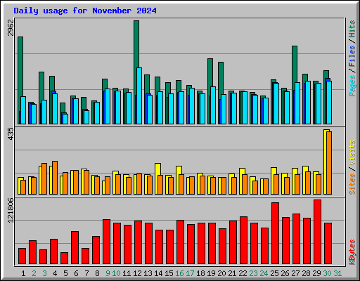 Daily usage for November 2024