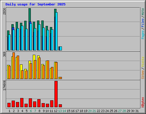 Daily usage for September 2025