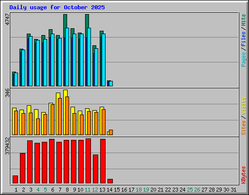 Daily usage for October 2025