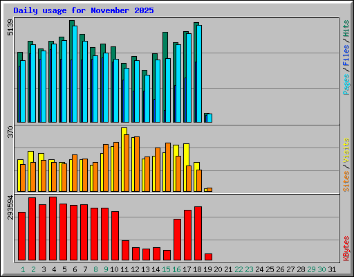 Daily usage for November 2025