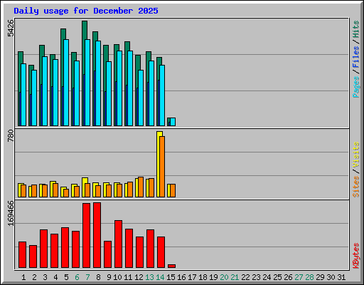 Daily usage for December 2025