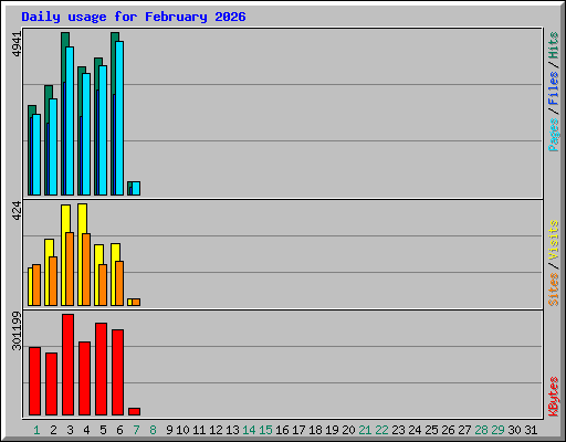 Daily usage for February 2026