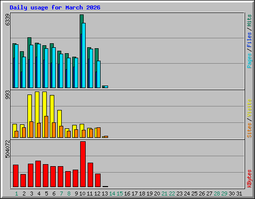 Daily usage for March 2026